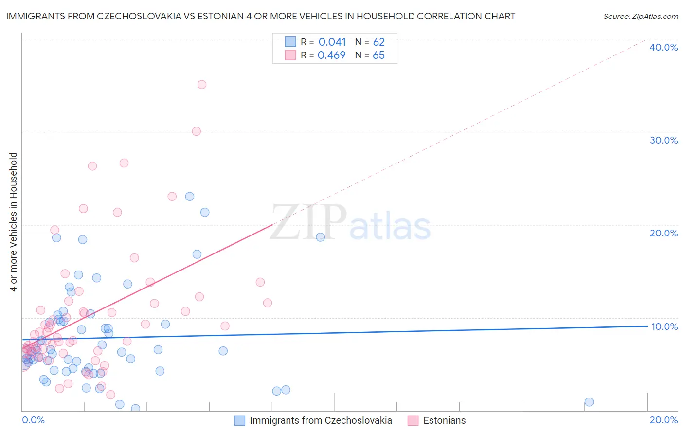 Immigrants from Czechoslovakia vs Estonian 4 or more Vehicles in Household