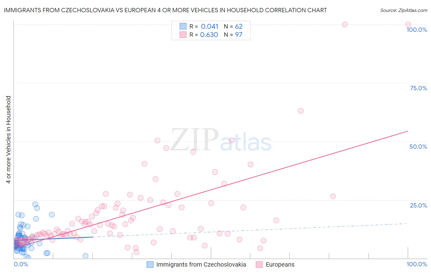 Immigrants from Czechoslovakia vs European 4 or more Vehicles in Household