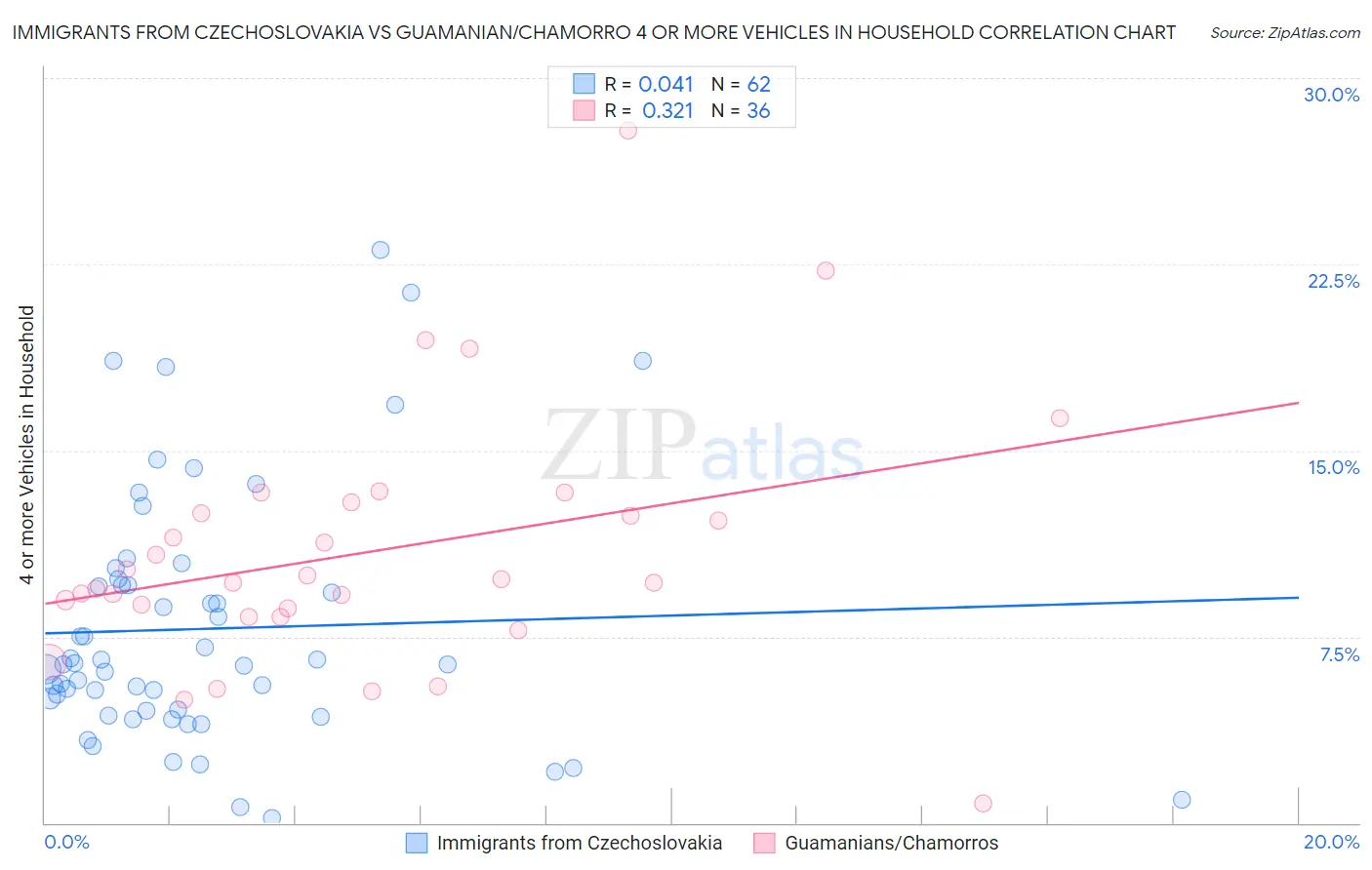 Immigrants from Czechoslovakia vs Guamanian/Chamorro 4 or more Vehicles in Household