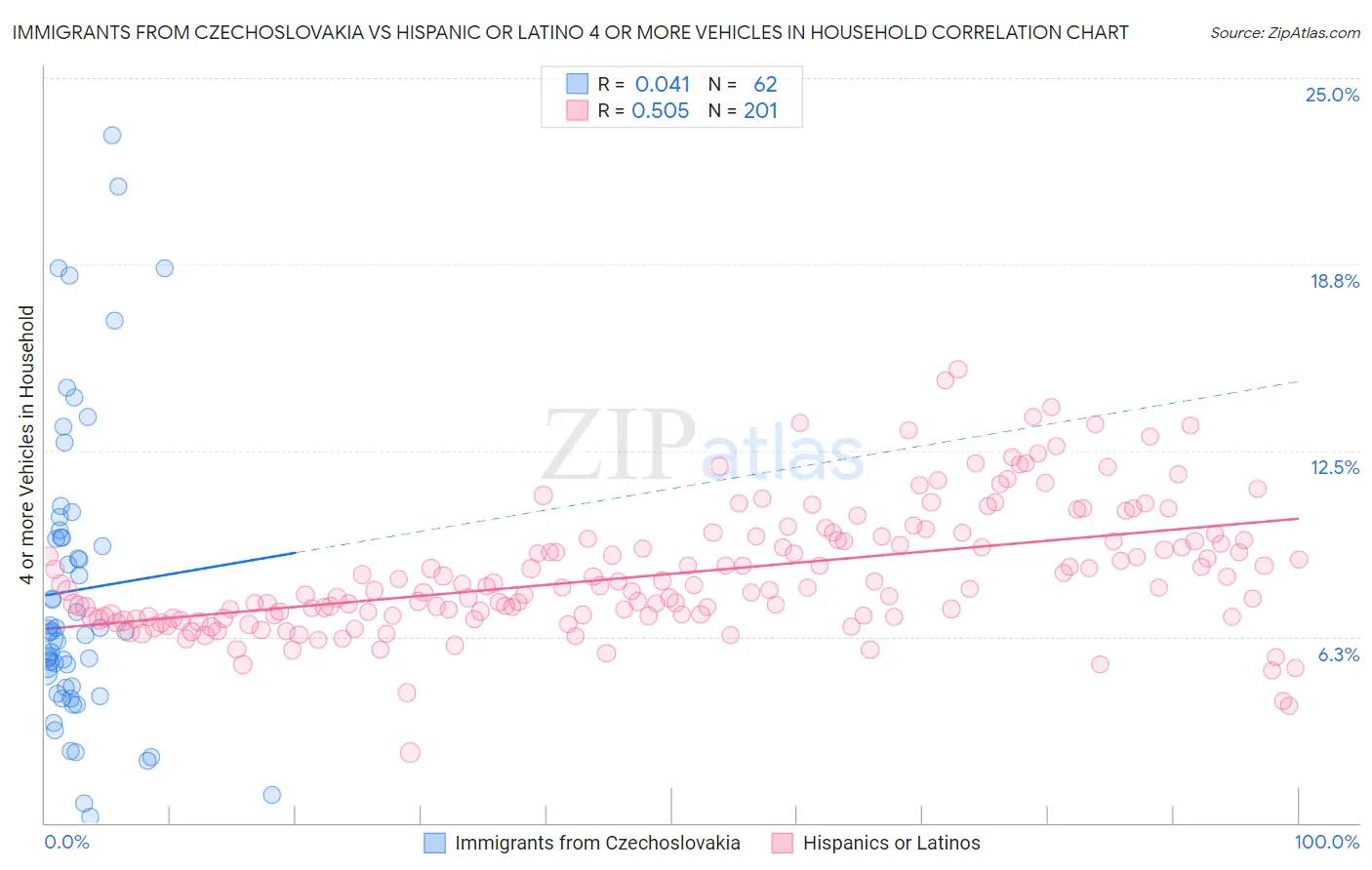 Immigrants from Czechoslovakia vs Hispanic or Latino 4 or more Vehicles in Household