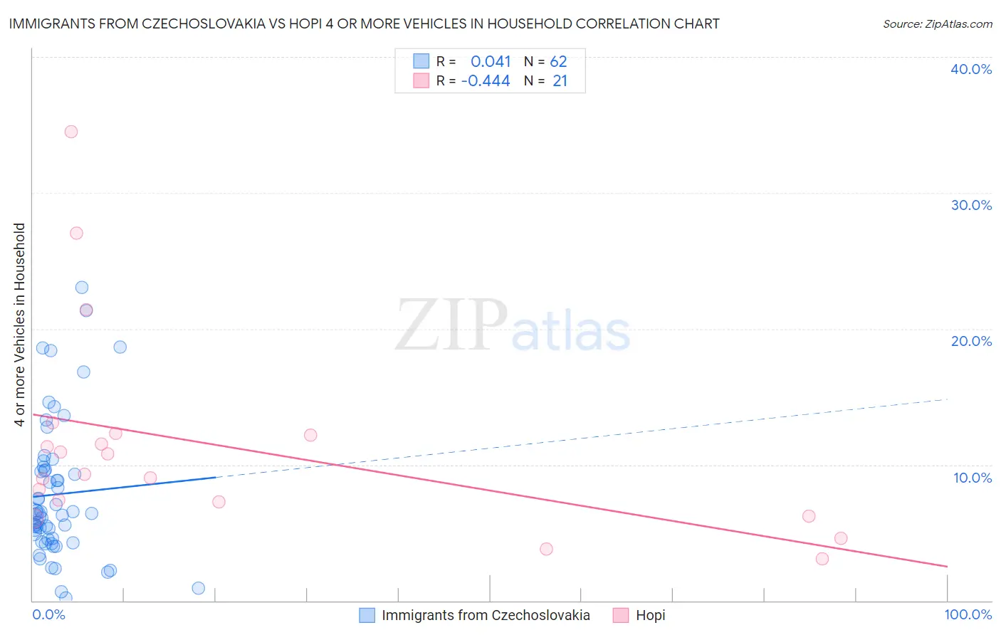 Immigrants from Czechoslovakia vs Hopi 4 or more Vehicles in Household