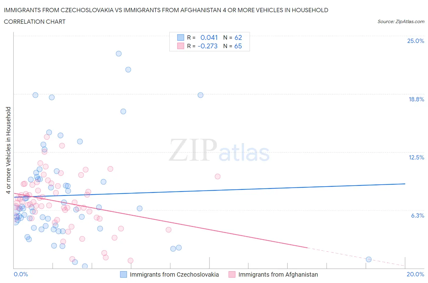 Immigrants from Czechoslovakia vs Immigrants from Afghanistan 4 or more Vehicles in Household