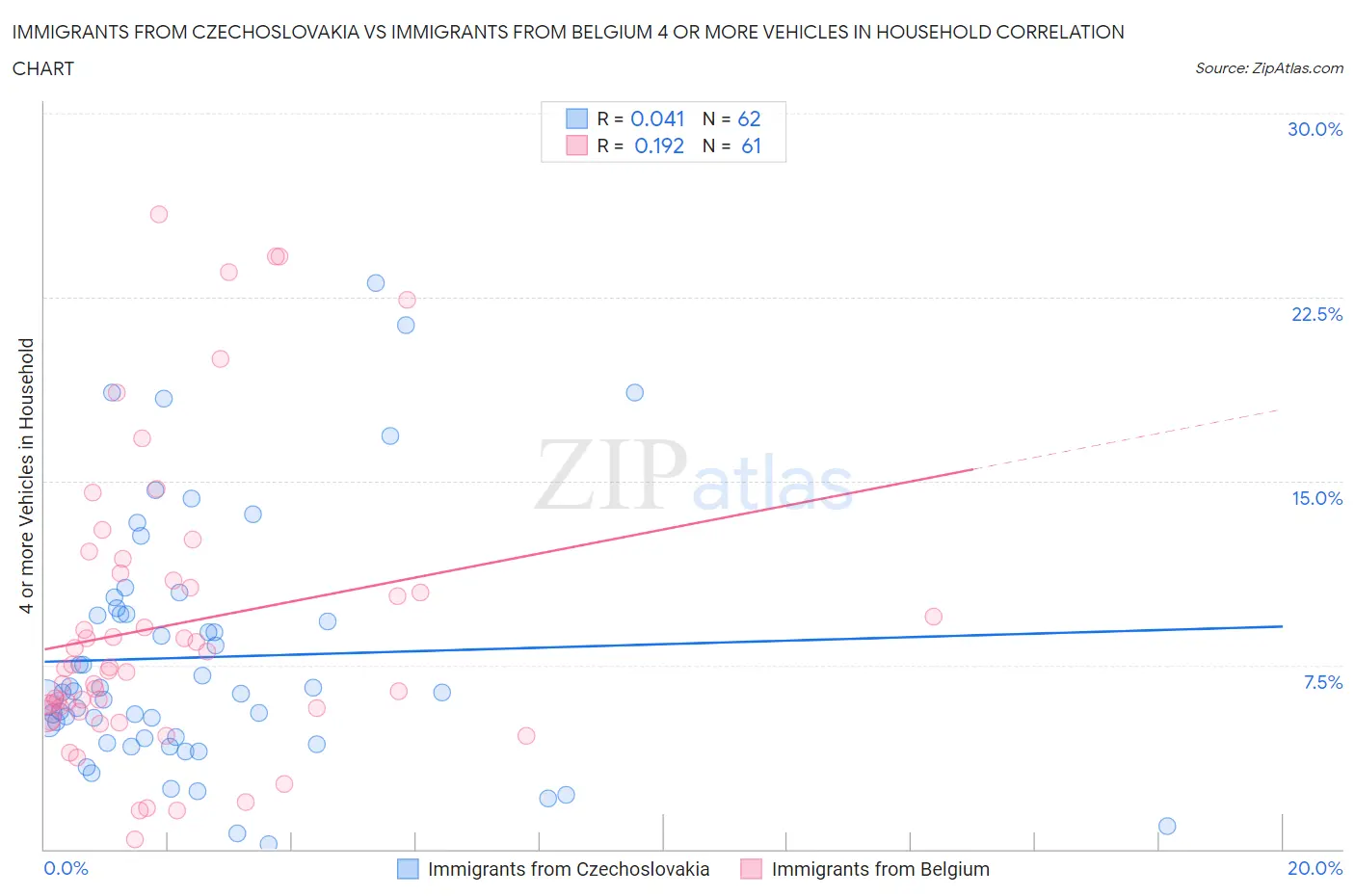 Immigrants from Czechoslovakia vs Immigrants from Belgium 4 or more Vehicles in Household