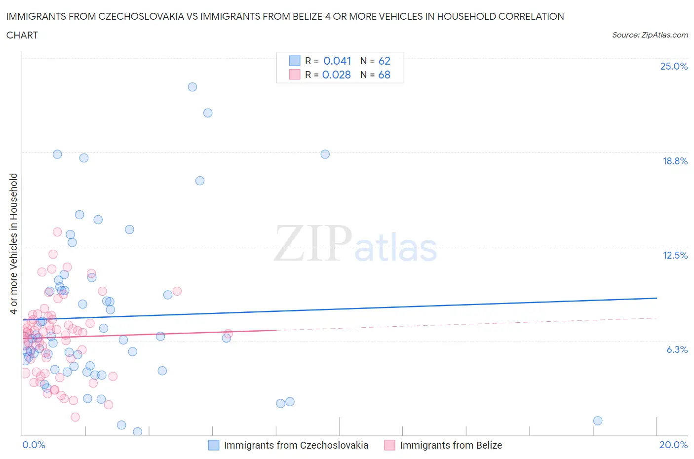 Immigrants from Czechoslovakia vs Immigrants from Belize 4 or more Vehicles in Household