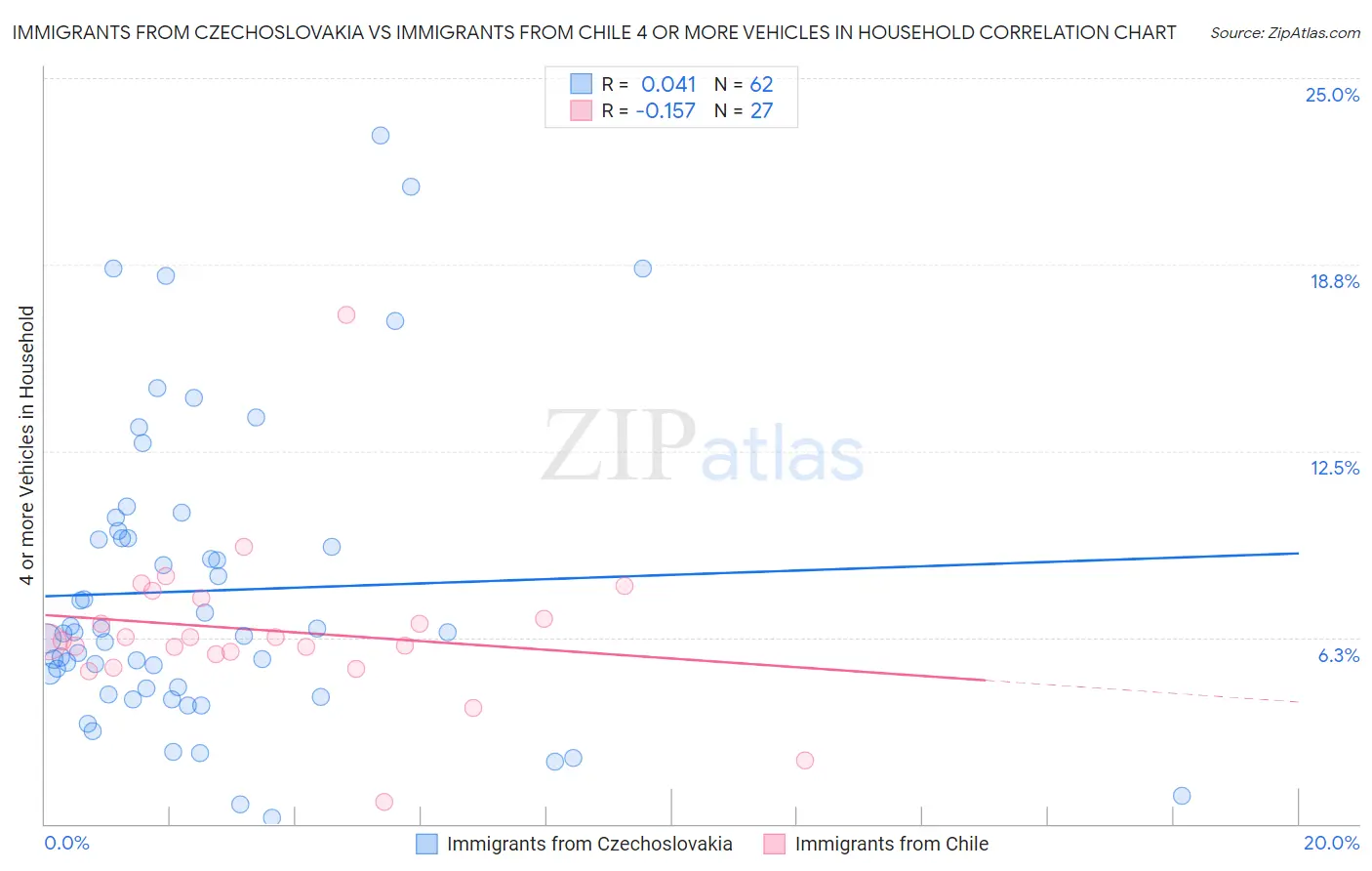 Immigrants from Czechoslovakia vs Immigrants from Chile 4 or more Vehicles in Household