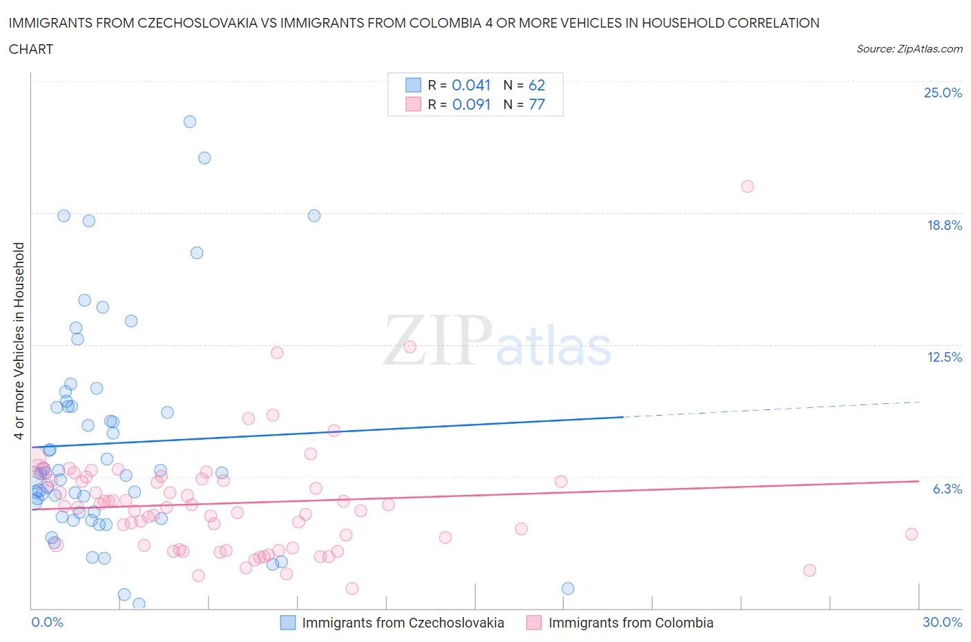 Immigrants from Czechoslovakia vs Immigrants from Colombia 4 or more Vehicles in Household