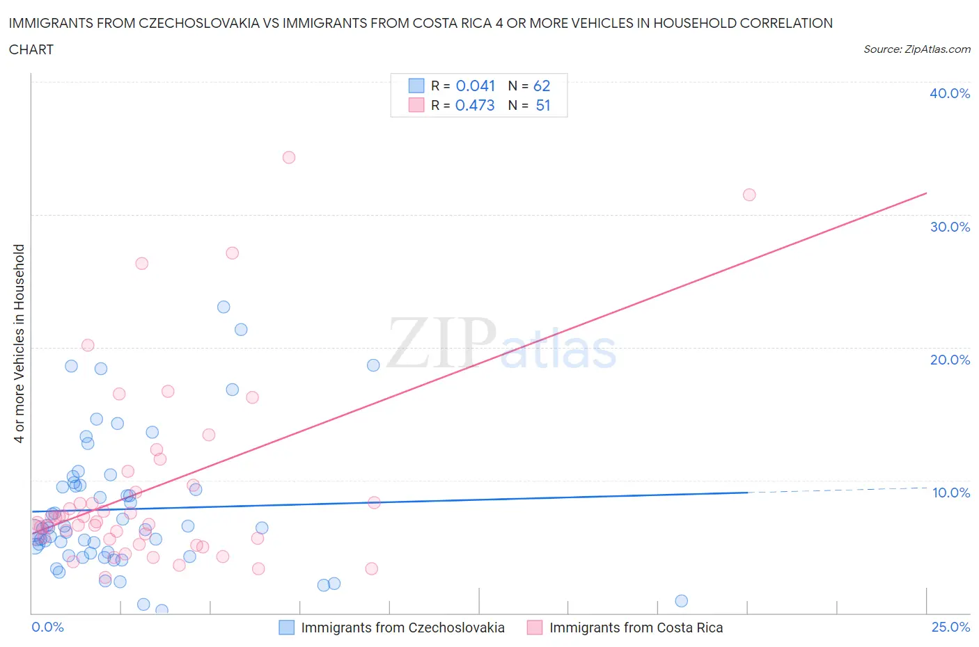 Immigrants from Czechoslovakia vs Immigrants from Costa Rica 4 or more Vehicles in Household