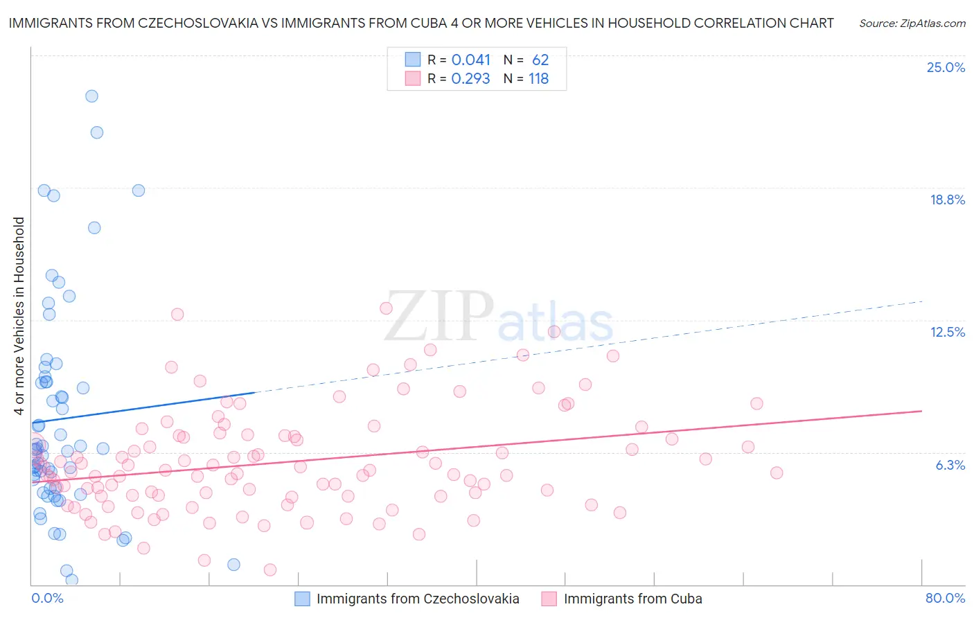 Immigrants from Czechoslovakia vs Immigrants from Cuba 4 or more Vehicles in Household