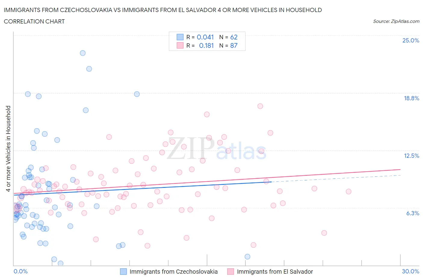 Immigrants from Czechoslovakia vs Immigrants from El Salvador 4 or more Vehicles in Household