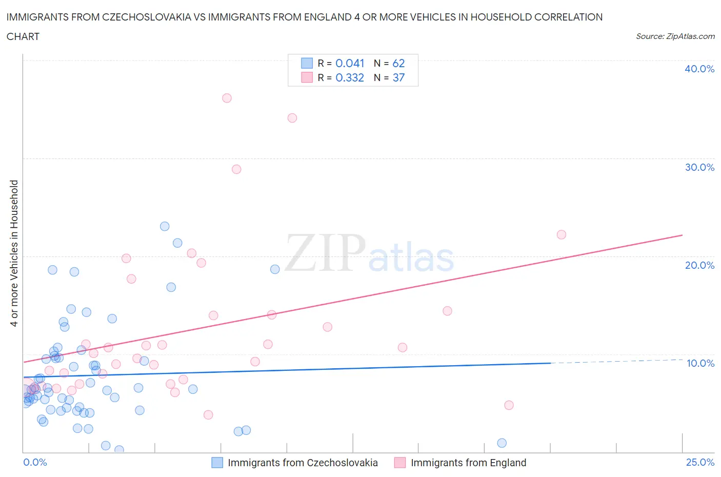 Immigrants from Czechoslovakia vs Immigrants from England 4 or more Vehicles in Household