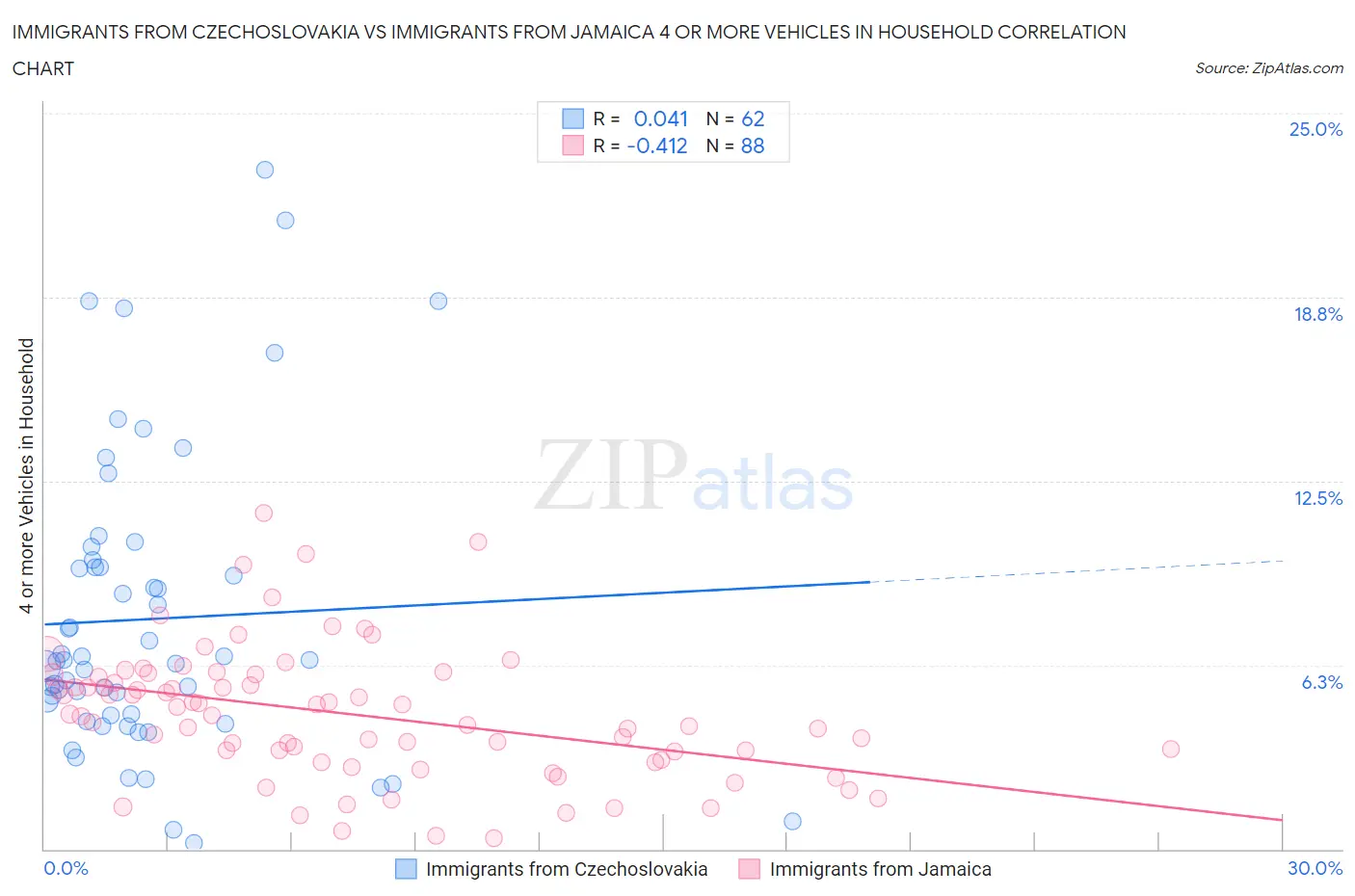 Immigrants from Czechoslovakia vs Immigrants from Jamaica 4 or more Vehicles in Household