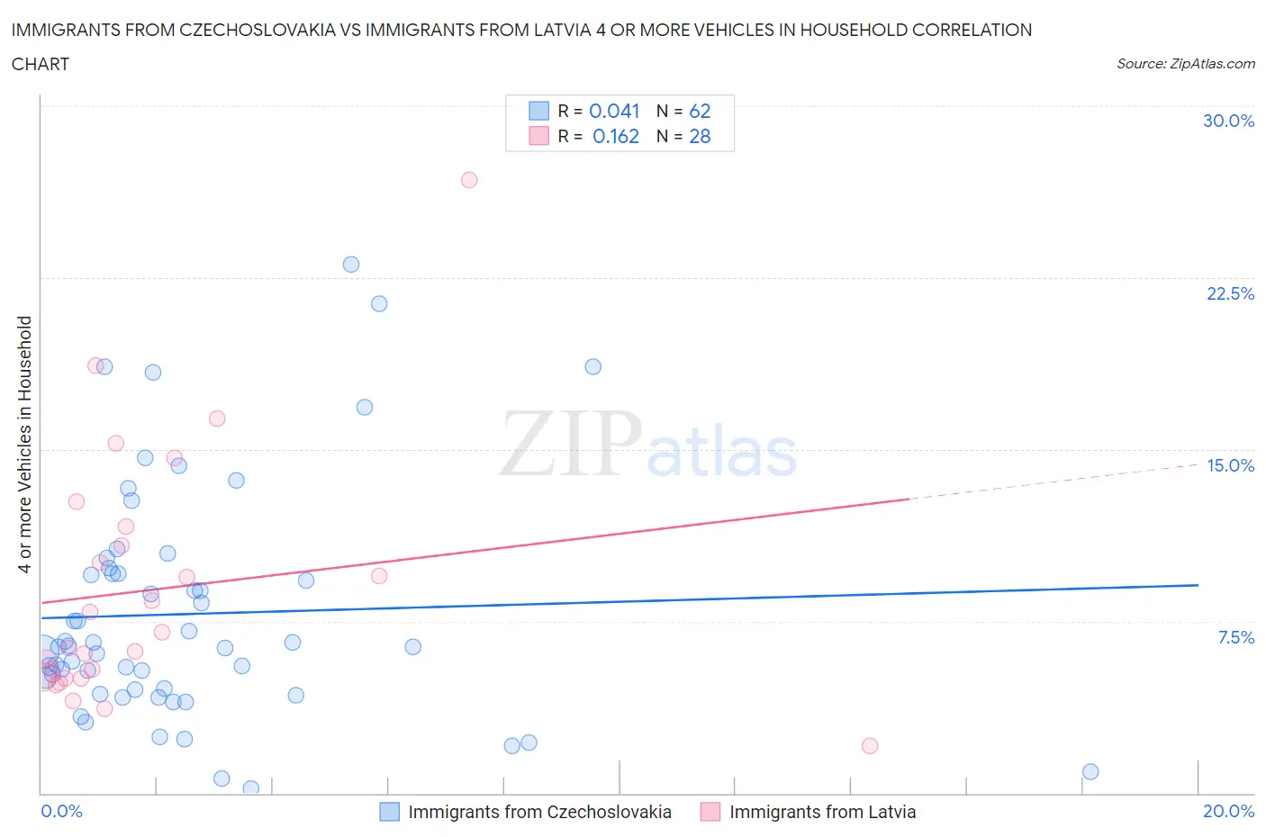 Immigrants from Czechoslovakia vs Immigrants from Latvia 4 or more Vehicles in Household