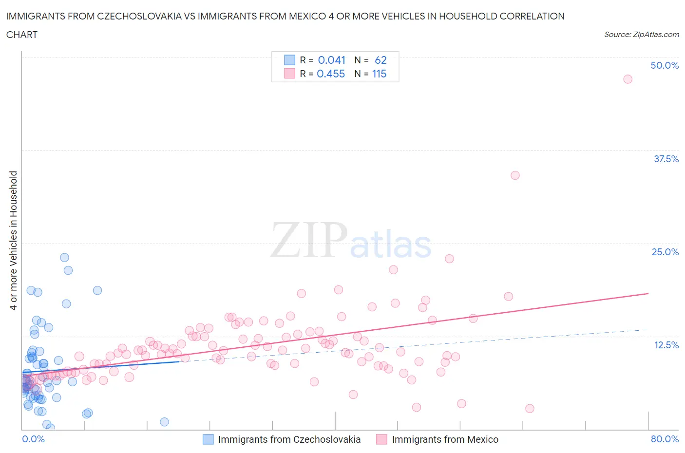 Immigrants from Czechoslovakia vs Immigrants from Mexico 4 or more Vehicles in Household