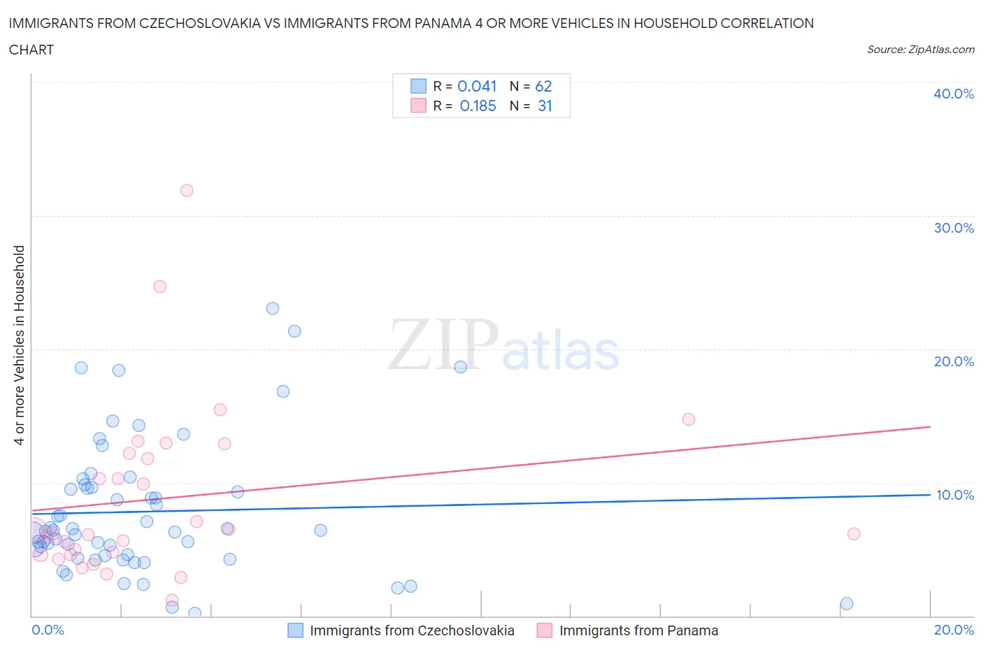 Immigrants from Czechoslovakia vs Immigrants from Panama 4 or more Vehicles in Household