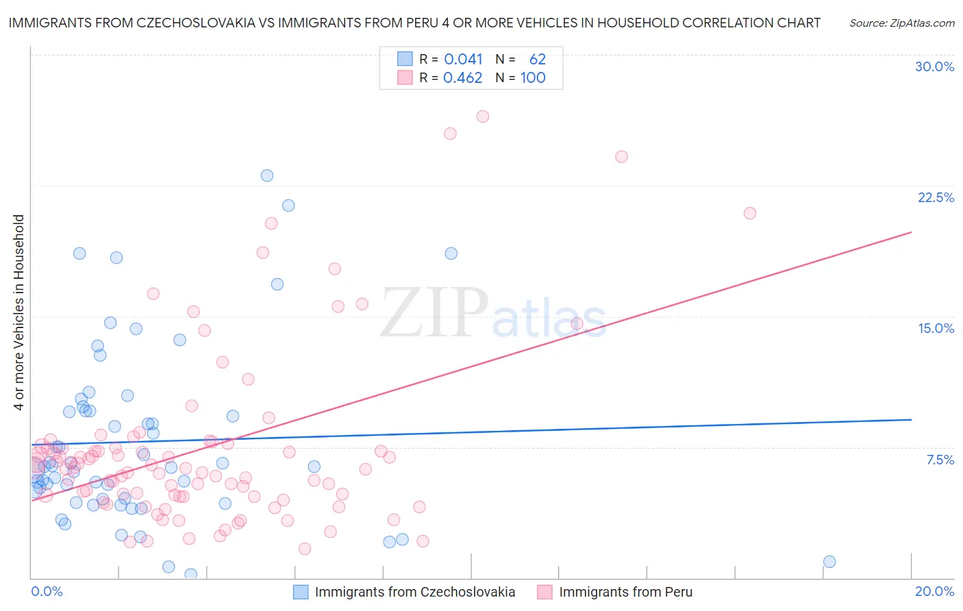 Immigrants from Czechoslovakia vs Immigrants from Peru 4 or more Vehicles in Household