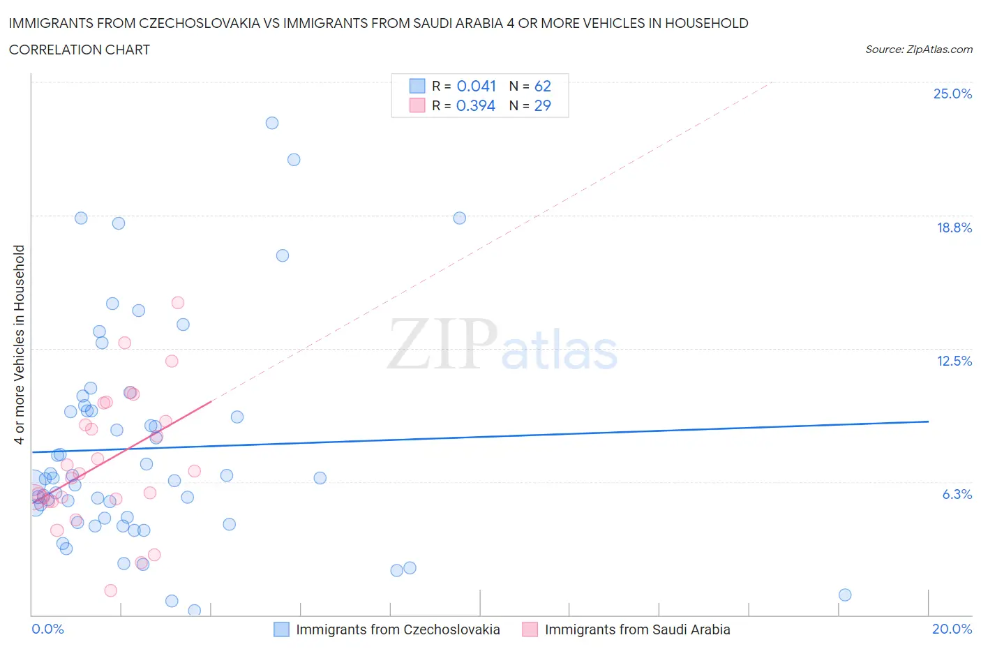 Immigrants from Czechoslovakia vs Immigrants from Saudi Arabia 4 or more Vehicles in Household