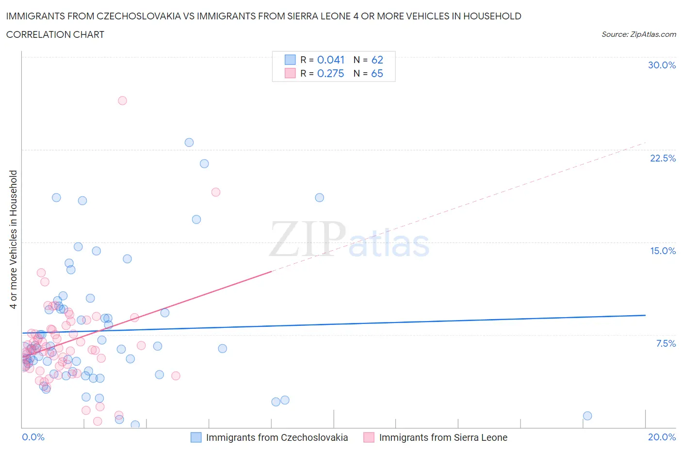 Immigrants from Czechoslovakia vs Immigrants from Sierra Leone 4 or more Vehicles in Household