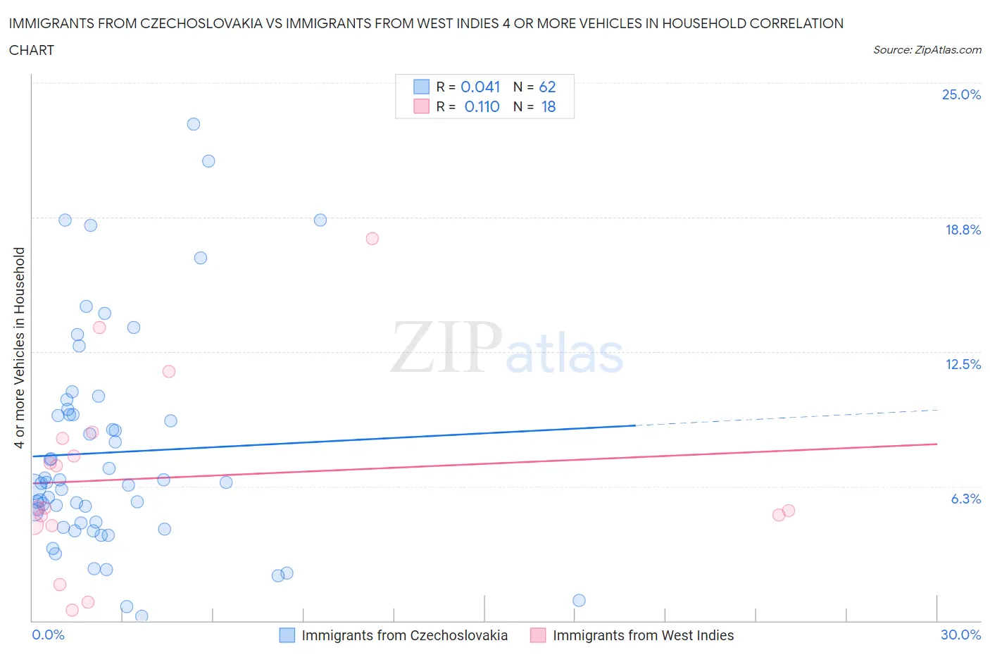 Immigrants from Czechoslovakia vs Immigrants from West Indies 4 or more Vehicles in Household