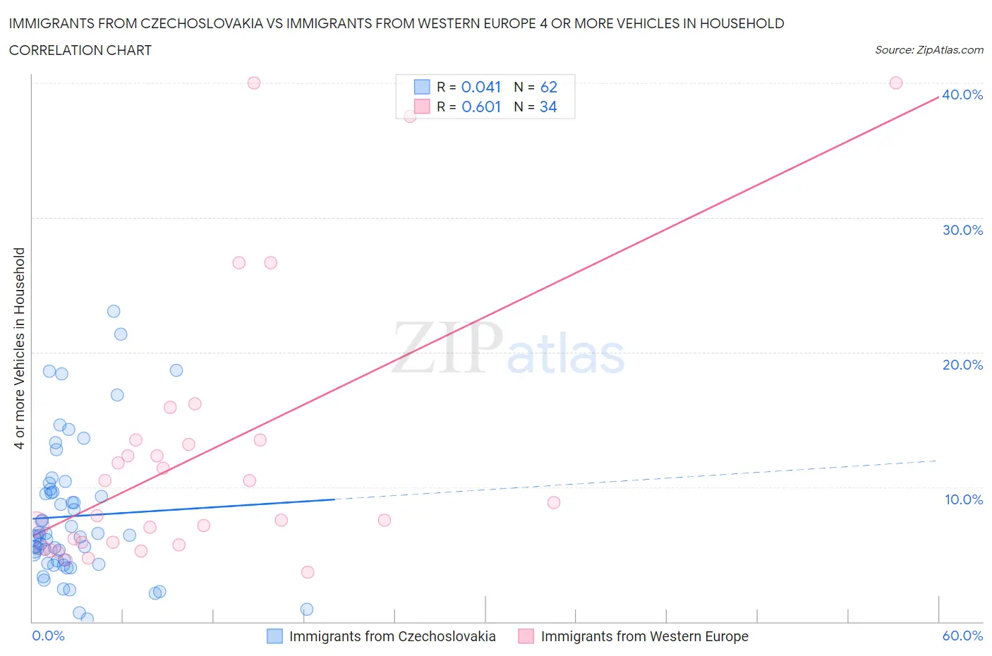 Immigrants from Czechoslovakia vs Immigrants from Western Europe 4 or more Vehicles in Household