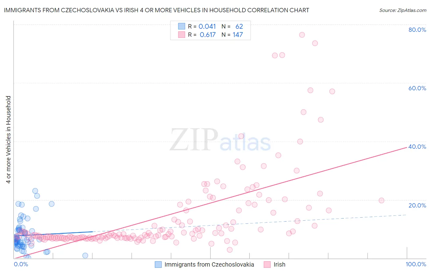 Immigrants from Czechoslovakia vs Irish 4 or more Vehicles in Household