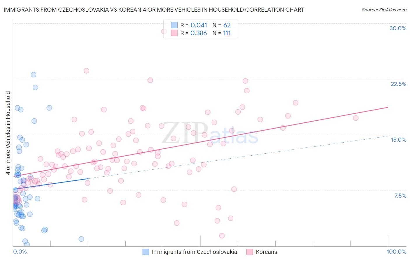 Immigrants from Czechoslovakia vs Korean 4 or more Vehicles in Household