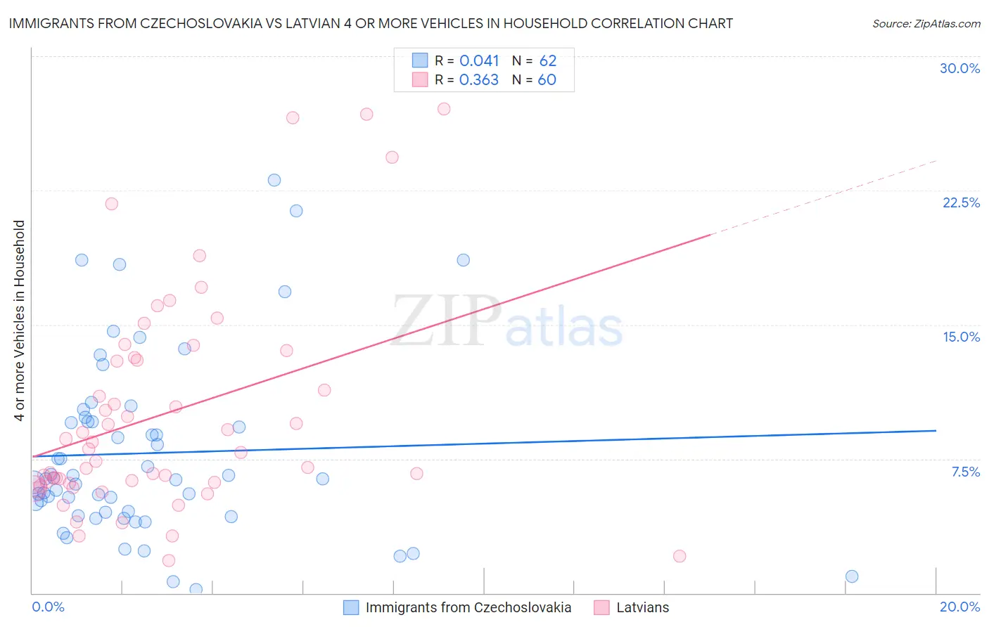 Immigrants from Czechoslovakia vs Latvian 4 or more Vehicles in Household