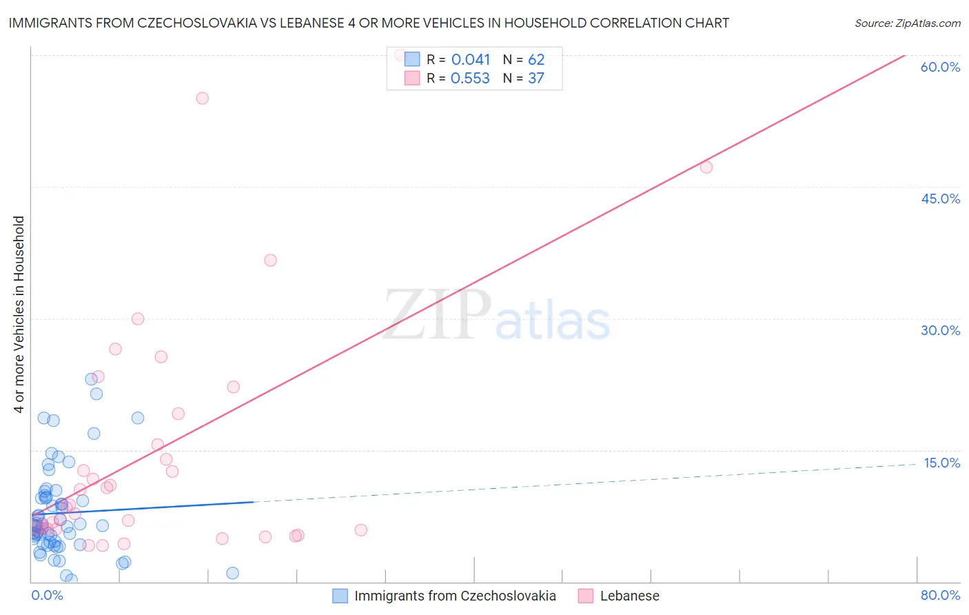 Immigrants from Czechoslovakia vs Lebanese 4 or more Vehicles in Household