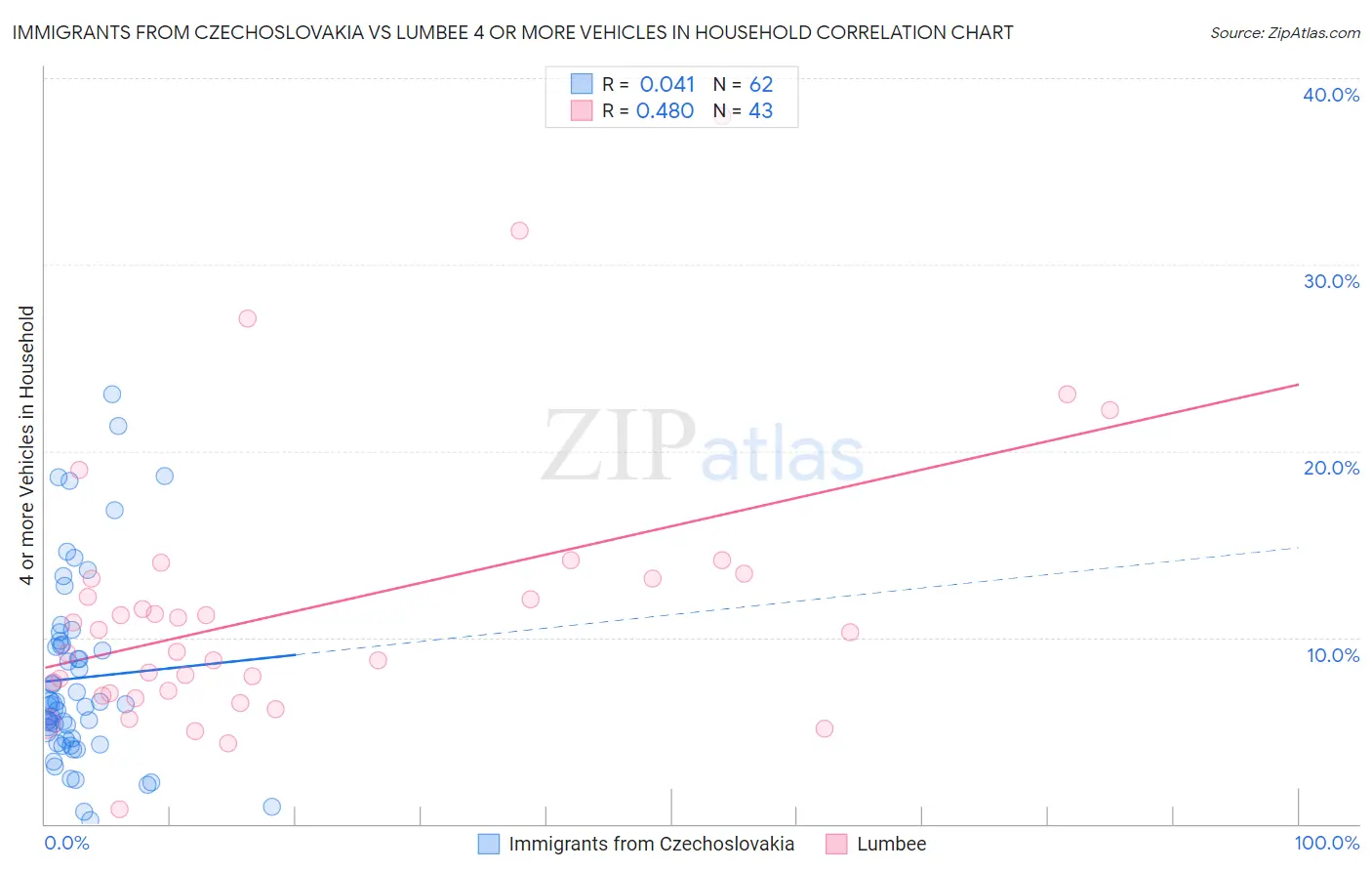 Immigrants from Czechoslovakia vs Lumbee 4 or more Vehicles in Household