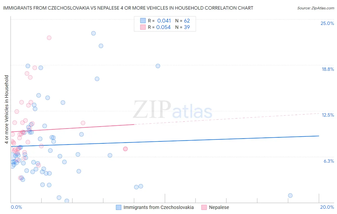 Immigrants from Czechoslovakia vs Nepalese 4 or more Vehicles in Household