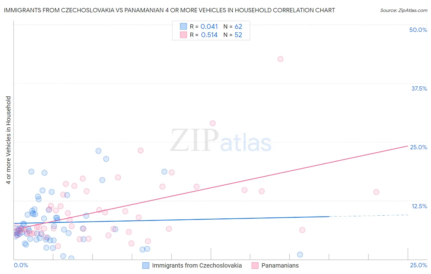 Immigrants from Czechoslovakia vs Panamanian 4 or more Vehicles in Household