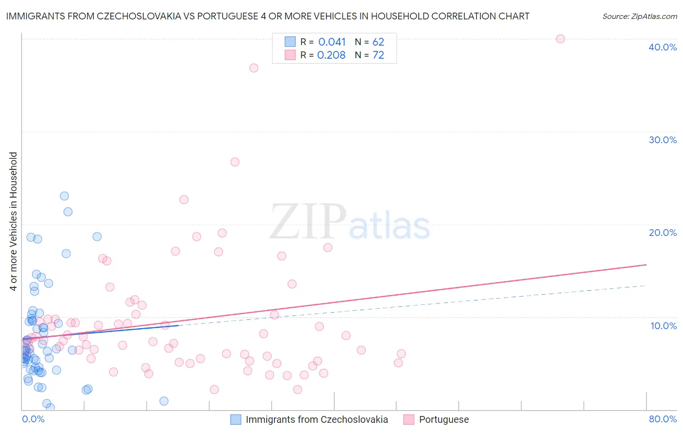 Immigrants from Czechoslovakia vs Portuguese 4 or more Vehicles in Household