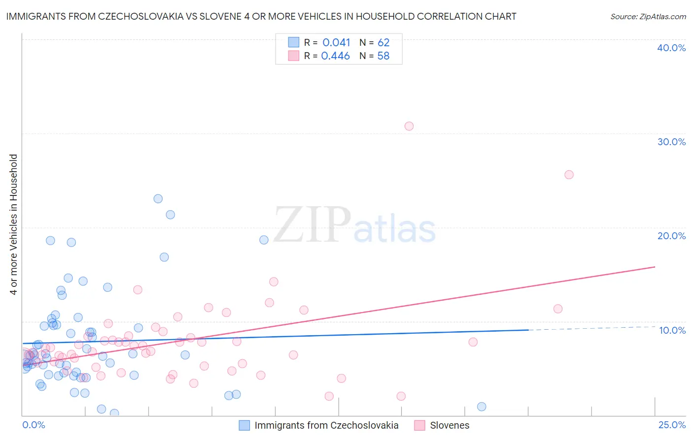 Immigrants from Czechoslovakia vs Slovene 4 or more Vehicles in Household