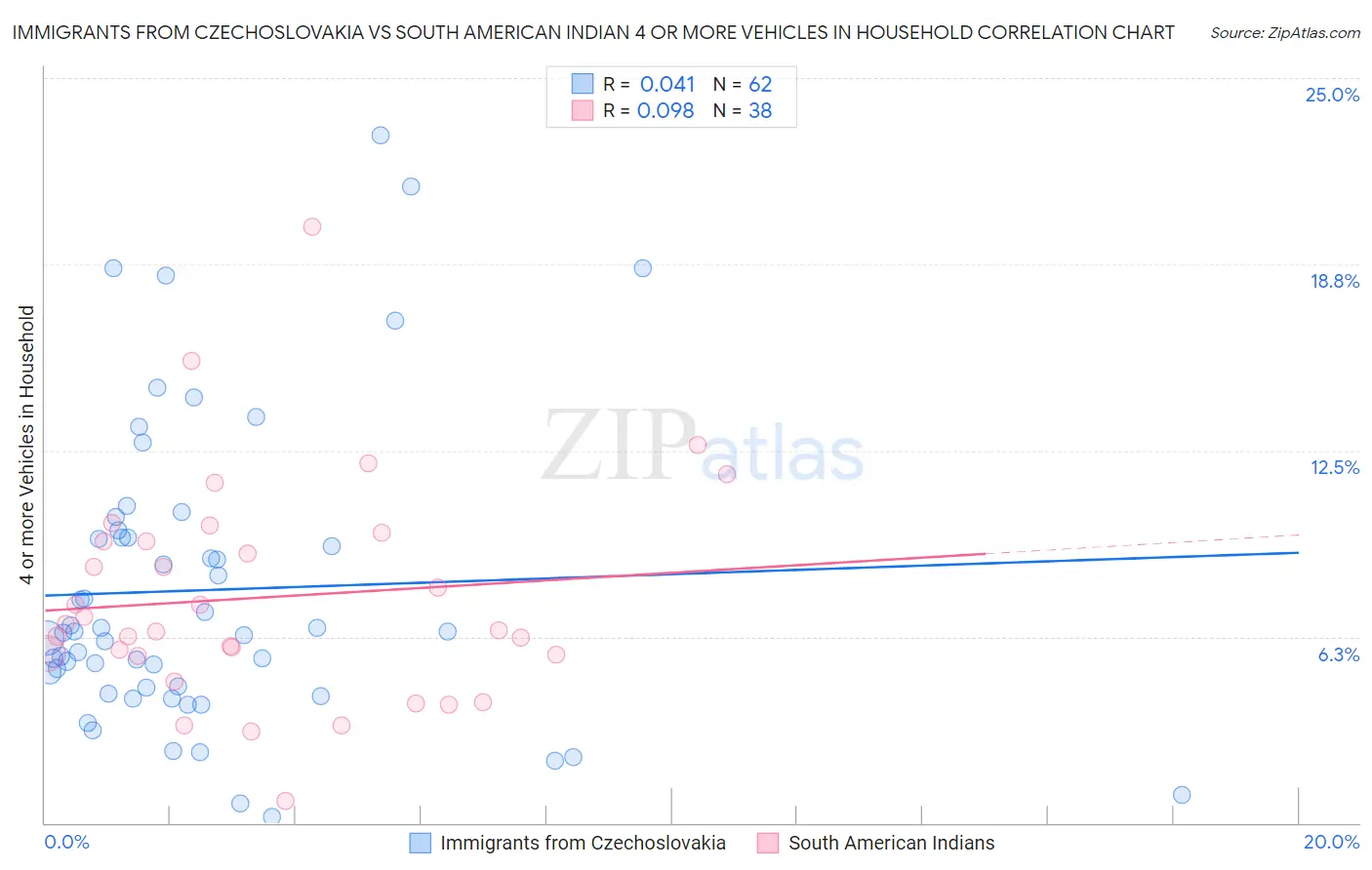 Immigrants from Czechoslovakia vs South American Indian 4 or more Vehicles in Household