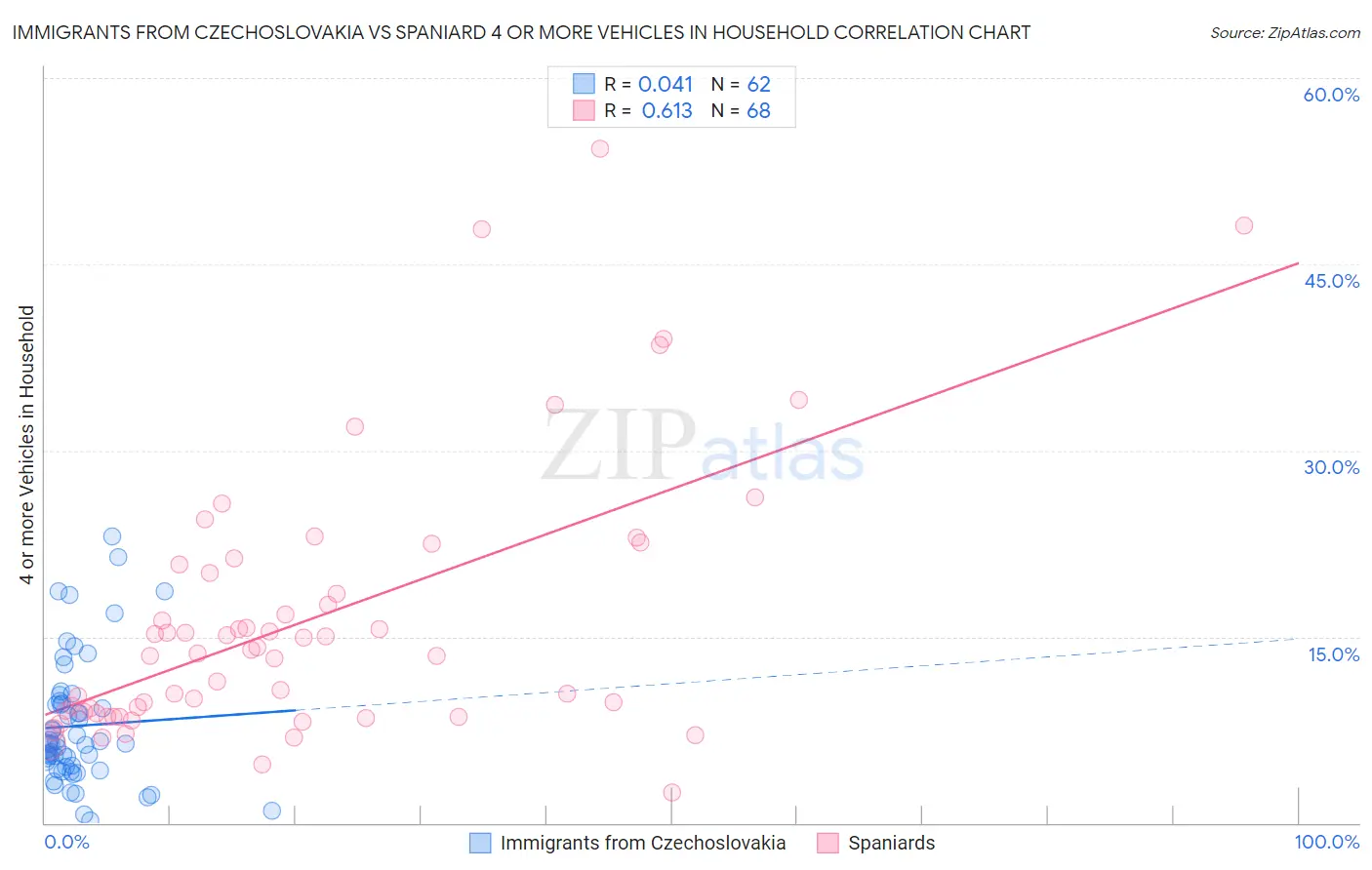 Immigrants from Czechoslovakia vs Spaniard 4 or more Vehicles in Household