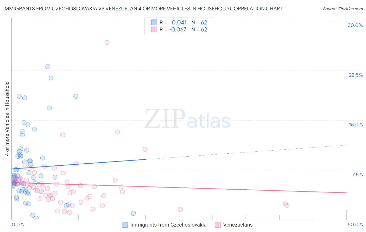 Immigrants from Czechoslovakia vs Venezuelan 4 or more Vehicles in Household