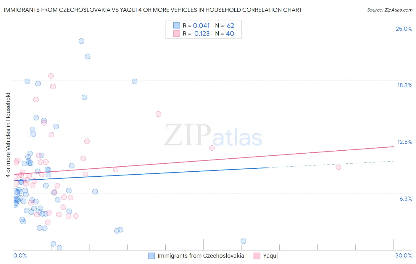 Immigrants from Czechoslovakia vs Yaqui 4 or more Vehicles in Household