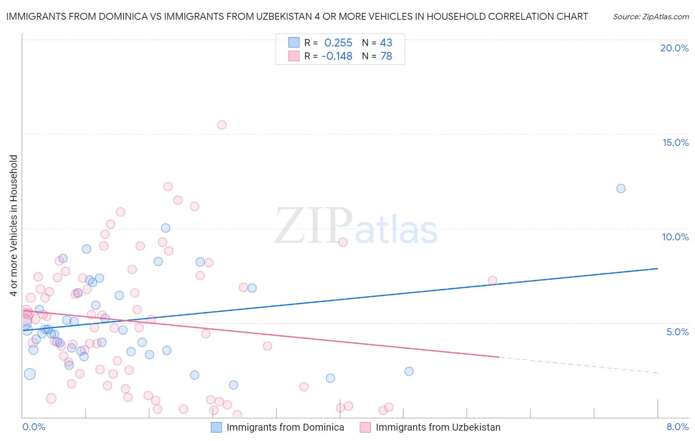 Immigrants from Dominica vs Immigrants from Uzbekistan 4 or more Vehicles in Household