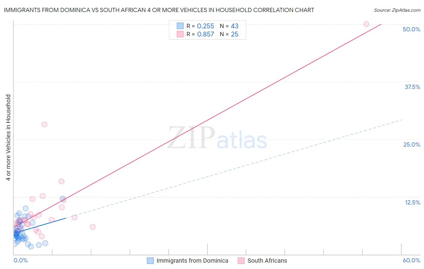 Immigrants from Dominica vs South African 4 or more Vehicles in Household