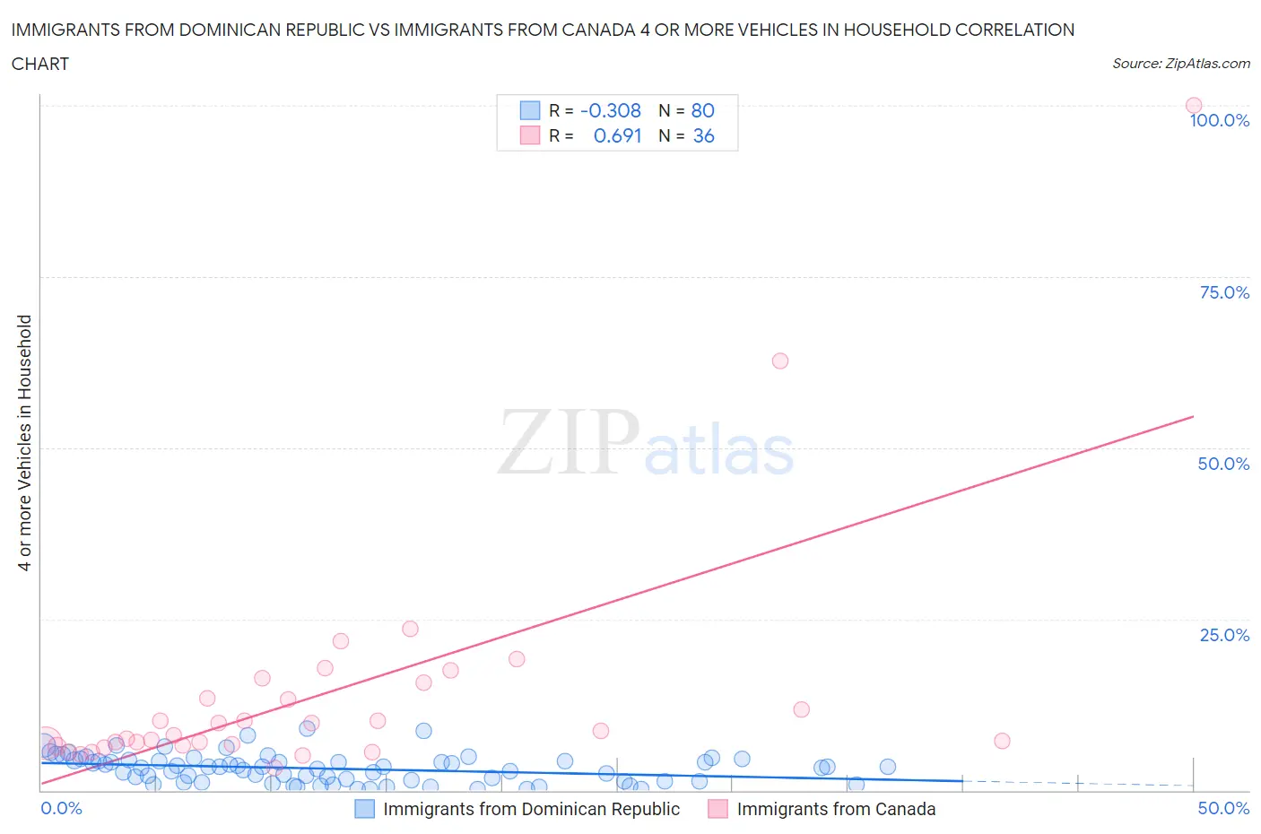 Immigrants from Dominican Republic vs Immigrants from Canada 4 or more Vehicles in Household