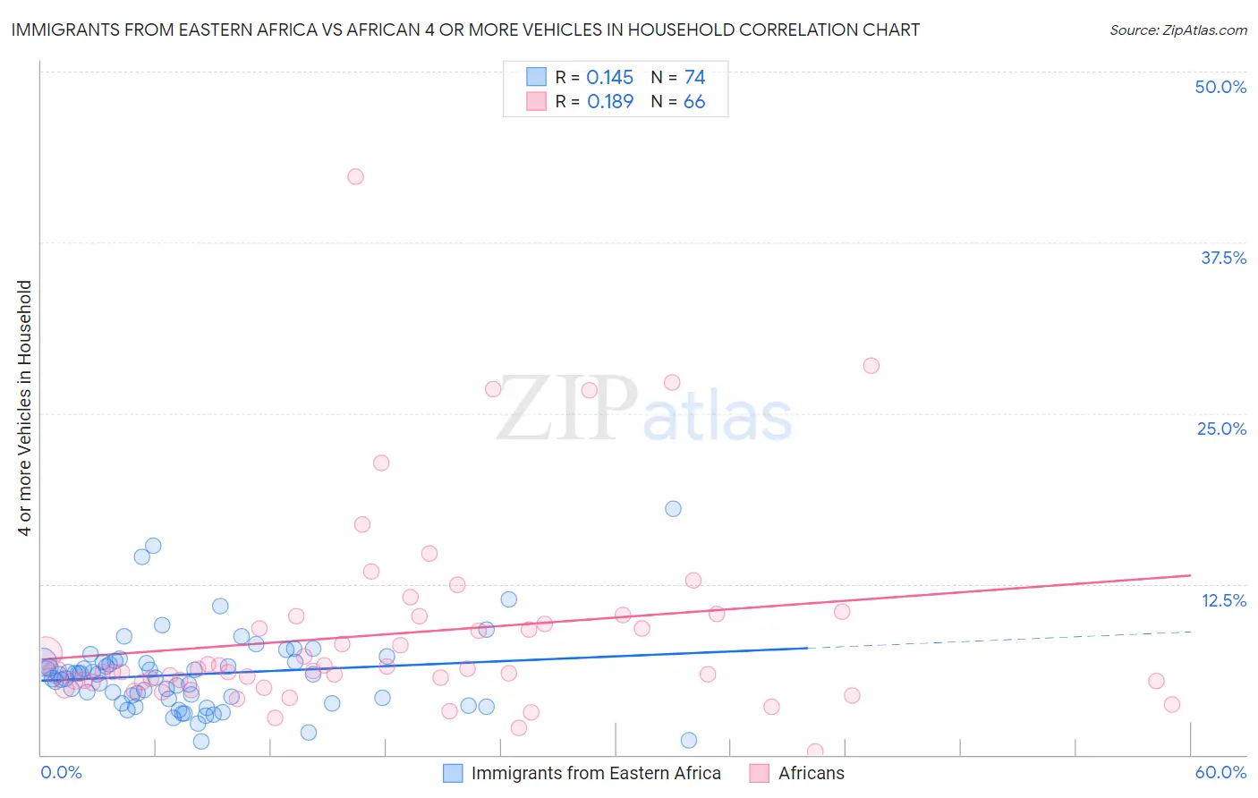 Immigrants from Eastern Africa vs African 4 or more Vehicles in Household