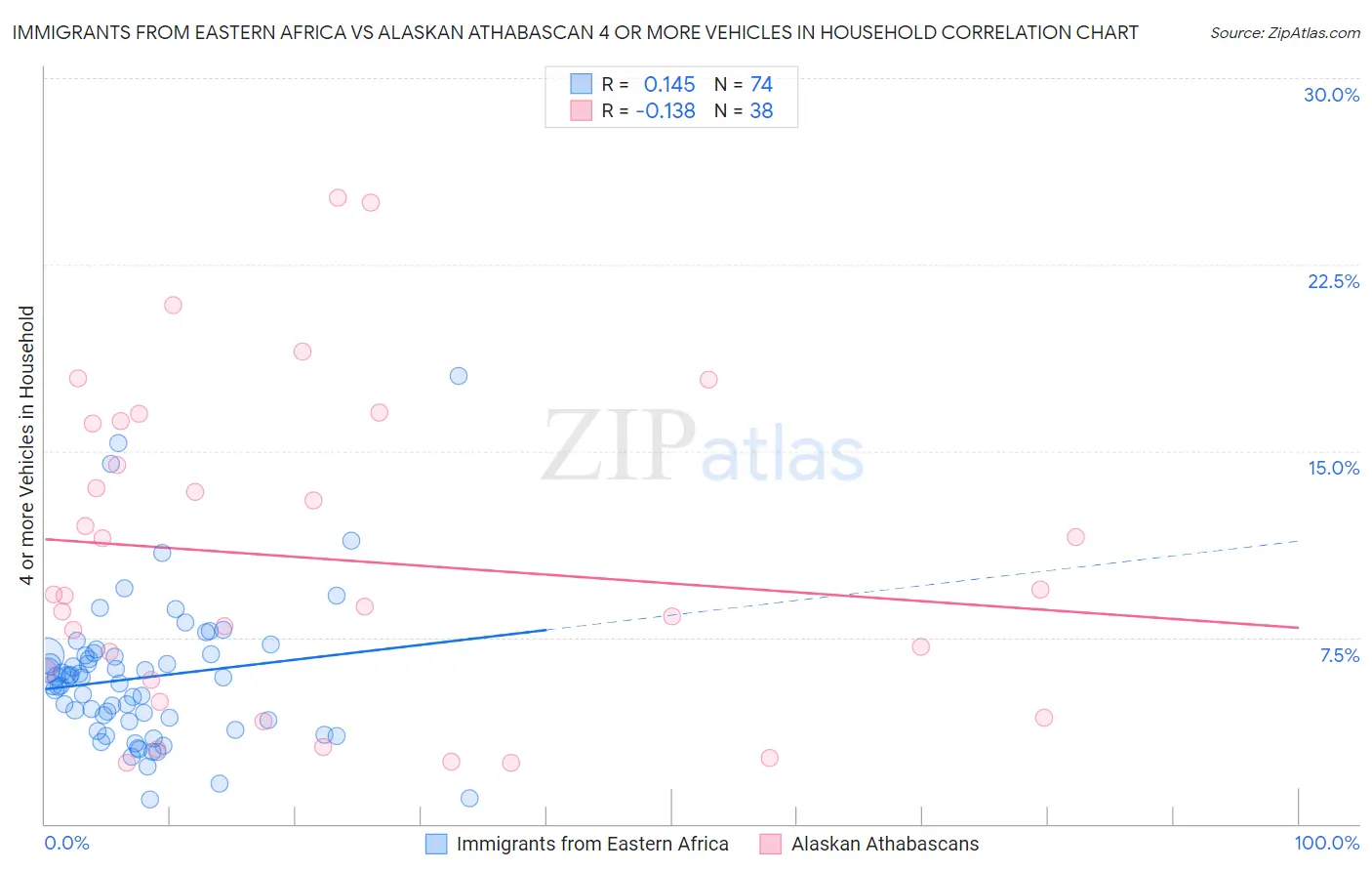 Immigrants from Eastern Africa vs Alaskan Athabascan 4 or more Vehicles in Household