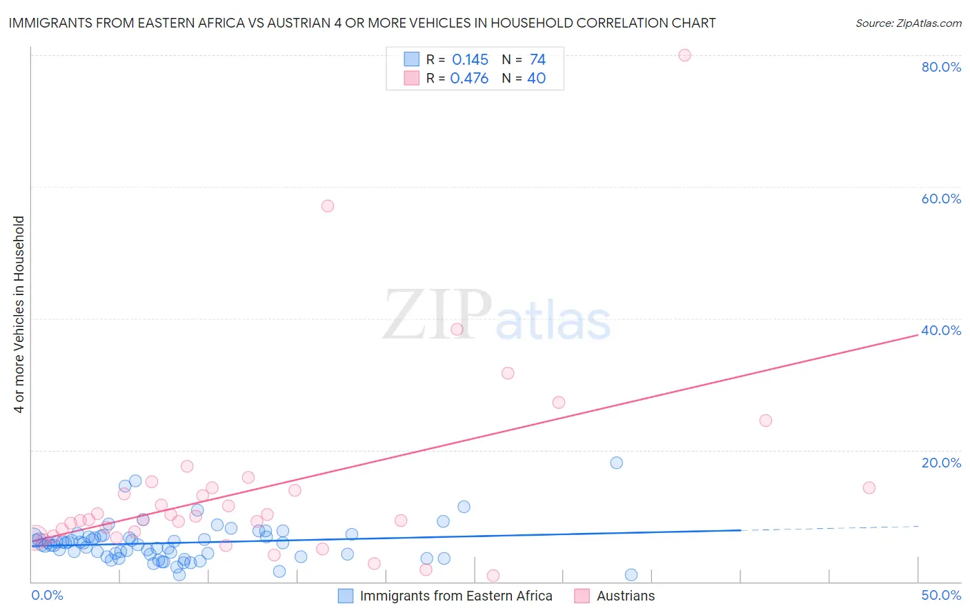 Immigrants from Eastern Africa vs Austrian 4 or more Vehicles in Household