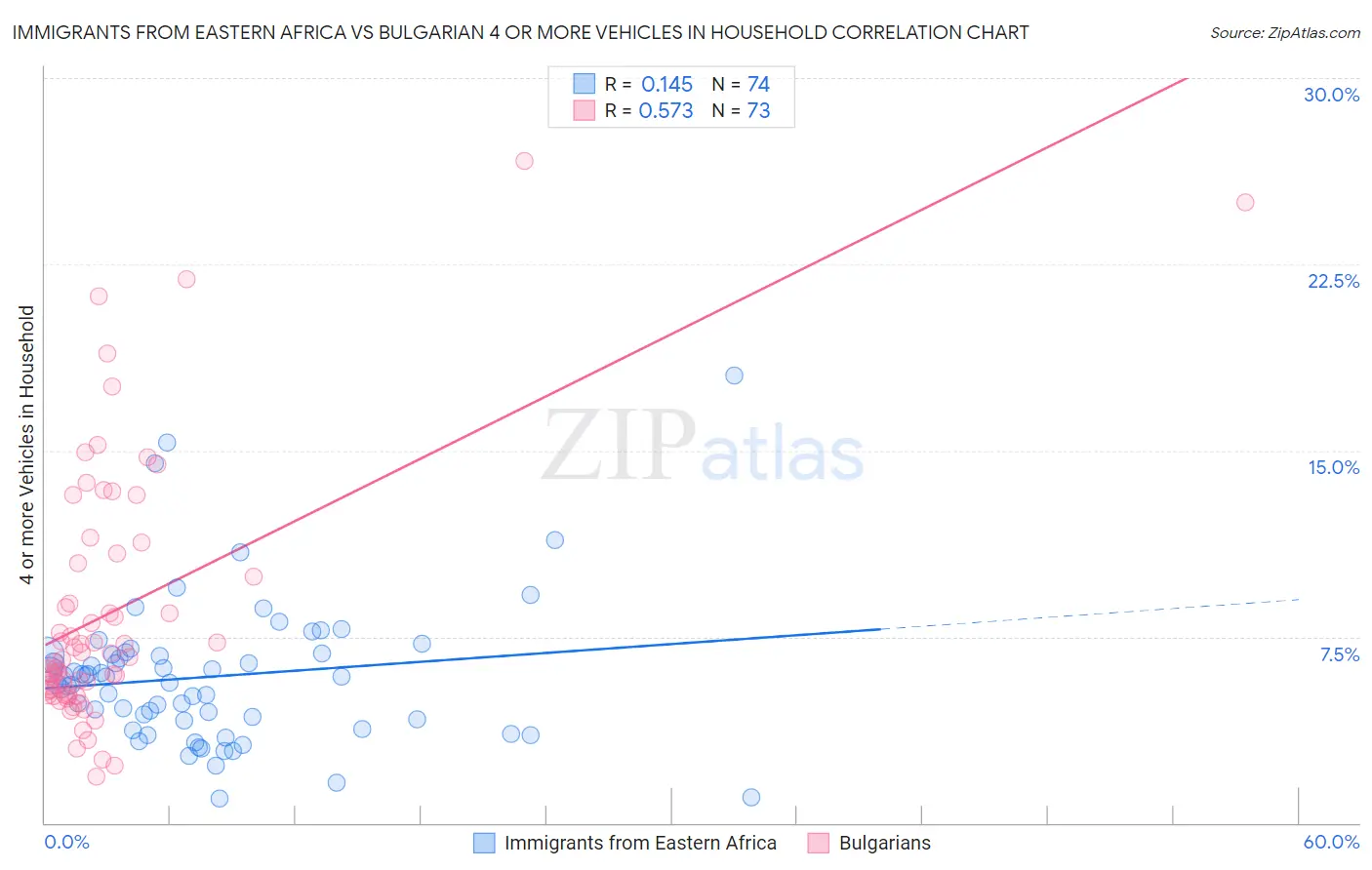 Immigrants from Eastern Africa vs Bulgarian 4 or more Vehicles in Household