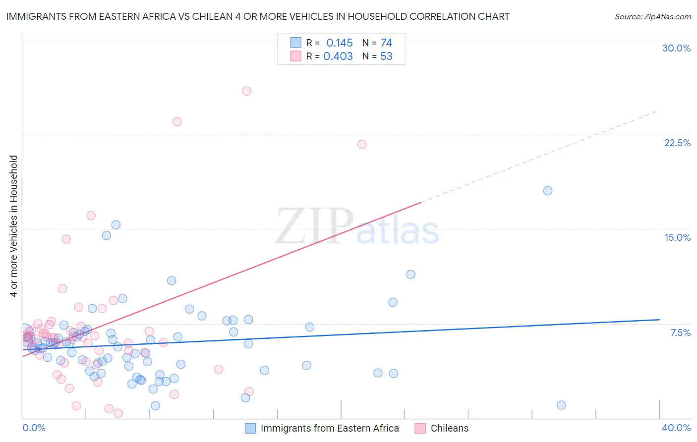Immigrants from Eastern Africa vs Chilean 4 or more Vehicles in Household