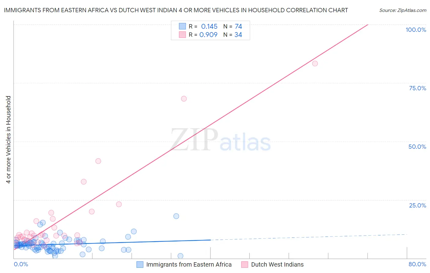 Immigrants from Eastern Africa vs Dutch West Indian 4 or more Vehicles in Household