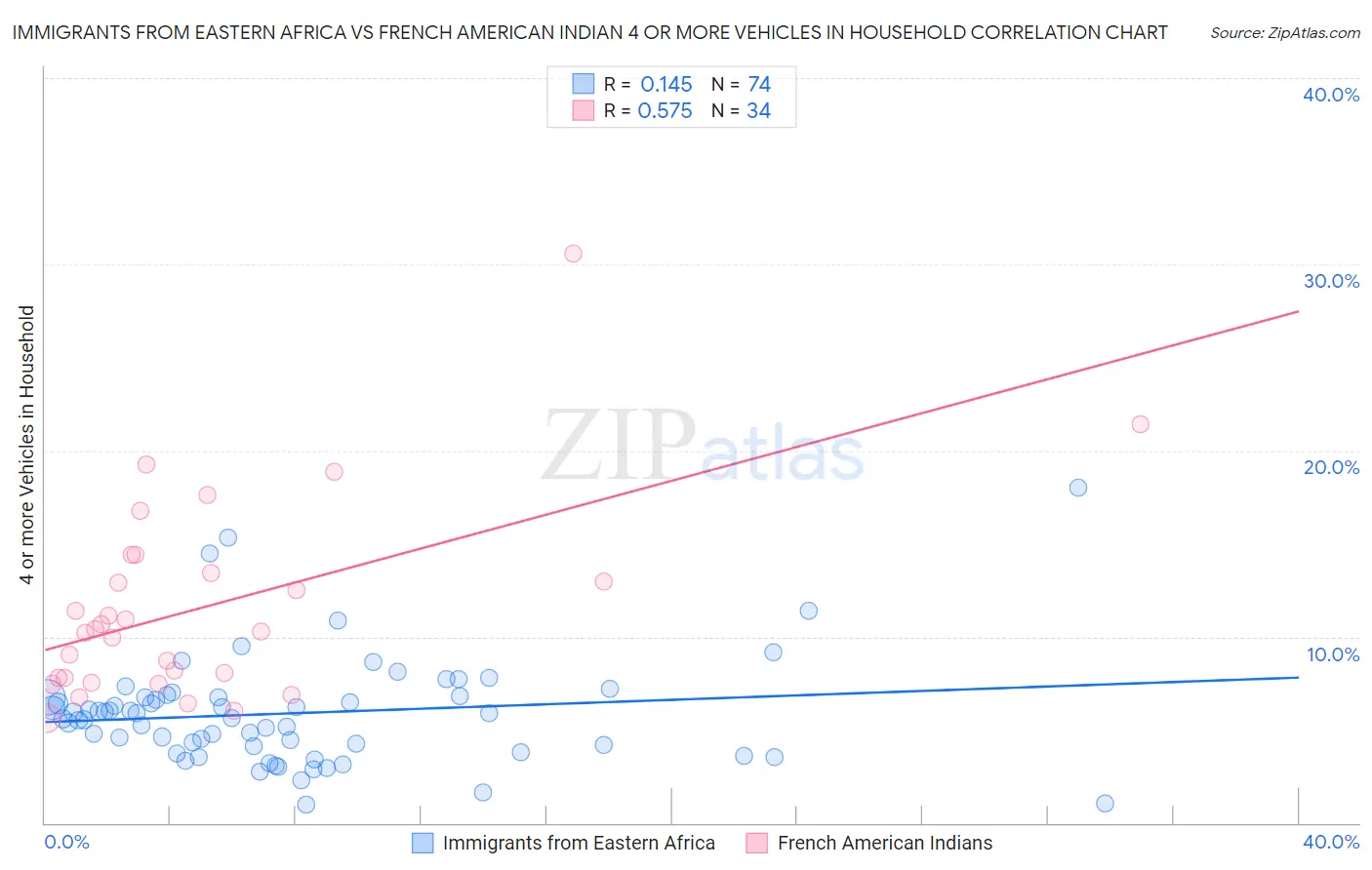 Immigrants from Eastern Africa vs French American Indian 4 or more Vehicles in Household