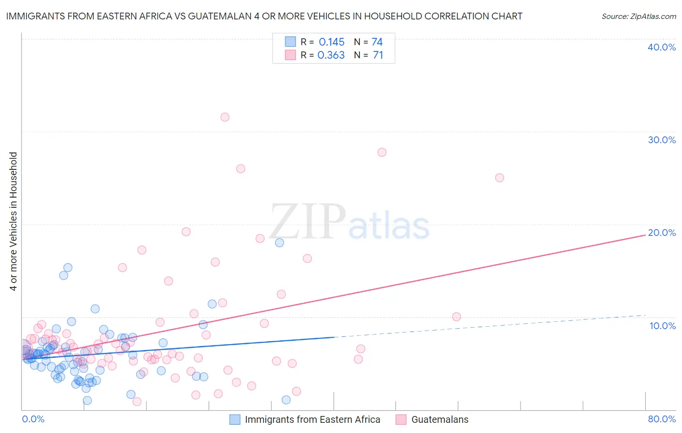 Immigrants from Eastern Africa vs Guatemalan 4 or more Vehicles in Household