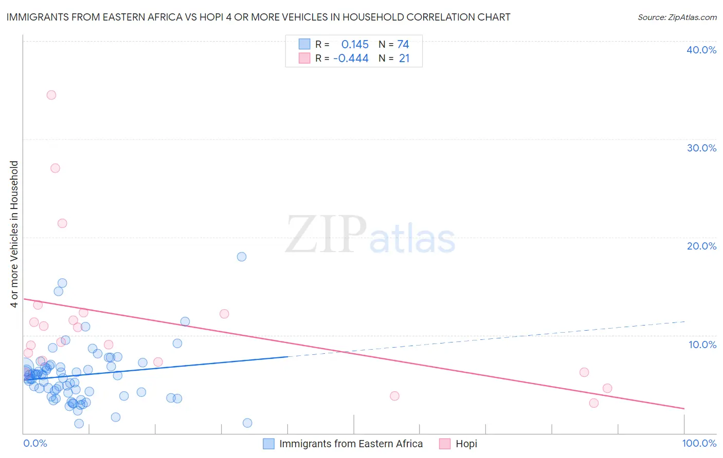 Immigrants from Eastern Africa vs Hopi 4 or more Vehicles in Household