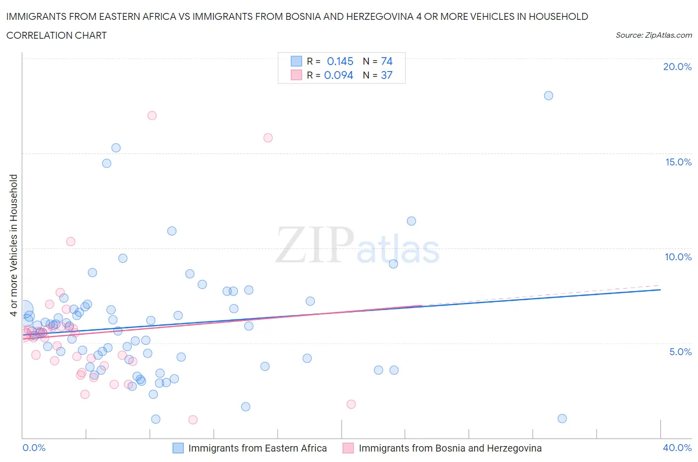 Immigrants from Eastern Africa vs Immigrants from Bosnia and Herzegovina 4 or more Vehicles in Household