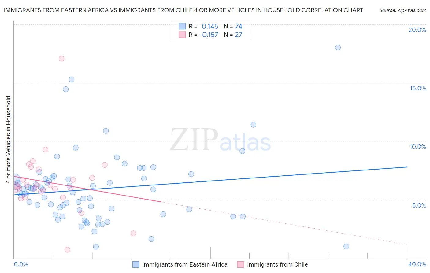 Immigrants from Eastern Africa vs Immigrants from Chile 4 or more Vehicles in Household